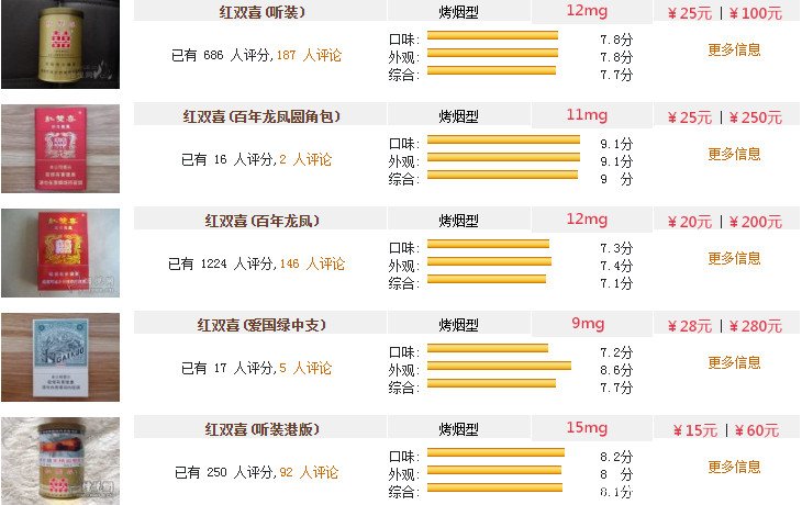 双喜(珍藏) 价格表图片